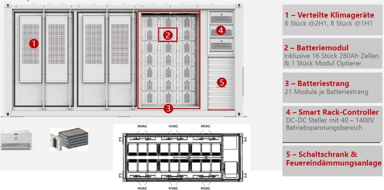 Huawei Luna 2000 Speicher Modularer Aufbau